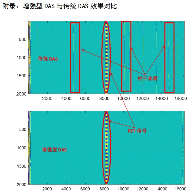 尽量去掉相干衰落的影响