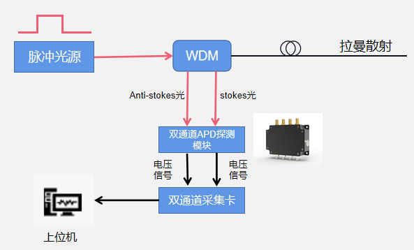 DTS分布式温度监测系统