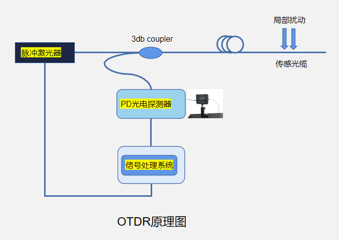 APD光电探测器在OTDR系统中的应用示意图