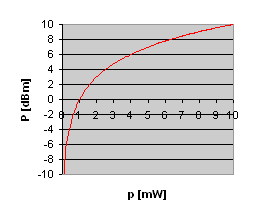 dbm as a function of mw