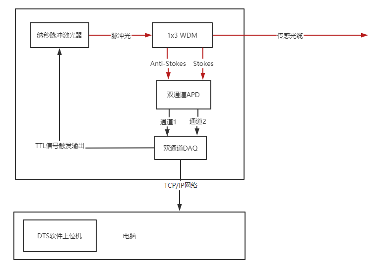 拉曼测温DTS系统的原理图