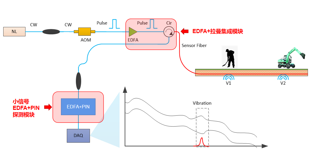 分布式光纤振动传感系统系统原理图