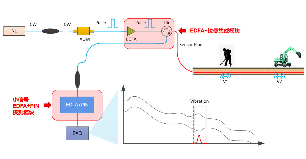 DVS分布式光纤振动监测系统原理图