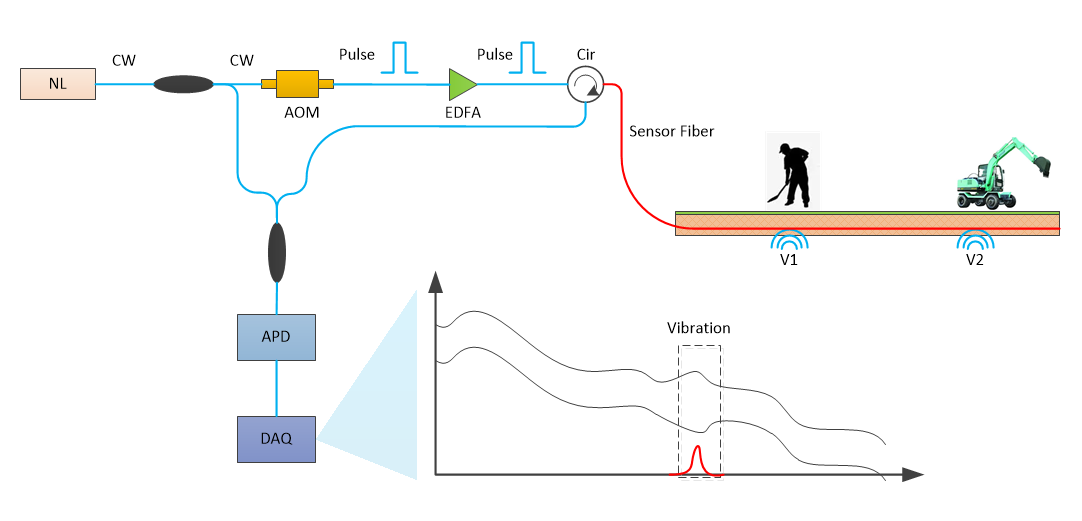 分布式光纤振动传感系统系统原理图