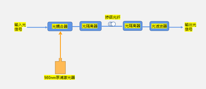 EDFA原理图