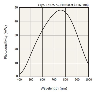 APD210A-1G响应曲线图