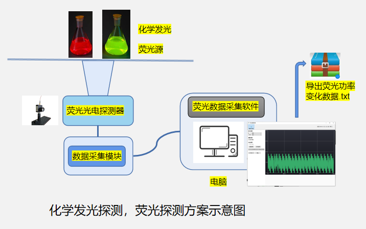 电化学发光，荧光探测方案示意图