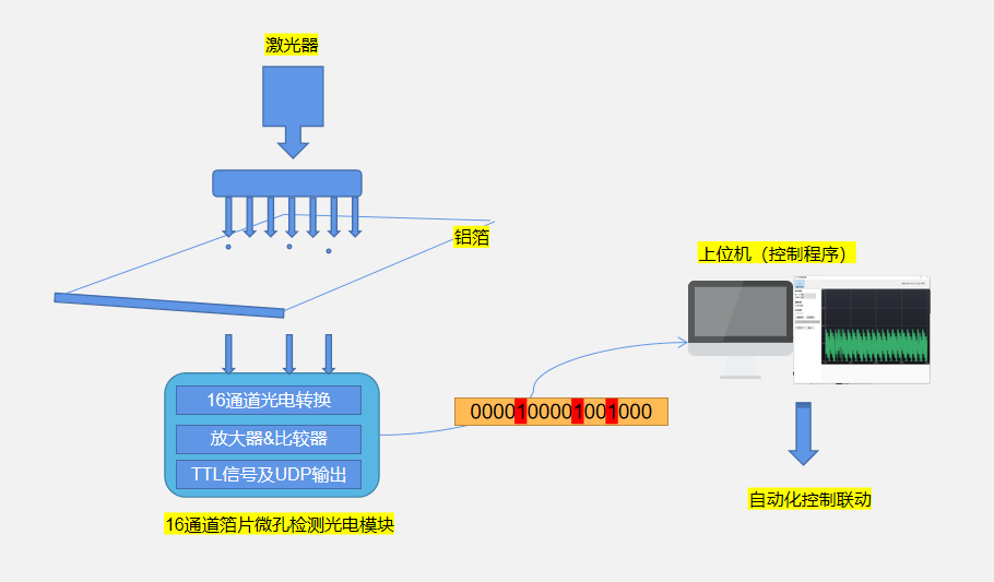 自动化箔片微孔检测光电系统示意图