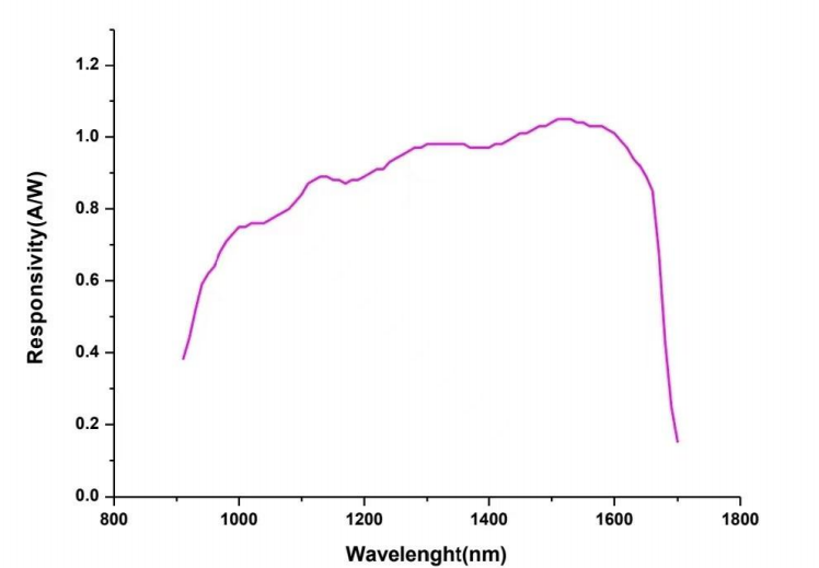 Balance the photodetector response curve
