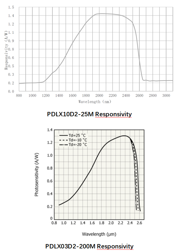 长波长光电探测器(900nm~2600nm)响应曲线图