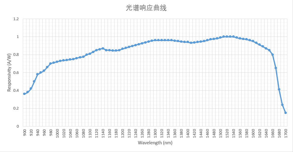 超快光电探测器模块响应曲线图