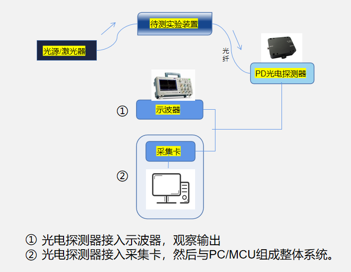 光电探测器应用示意图