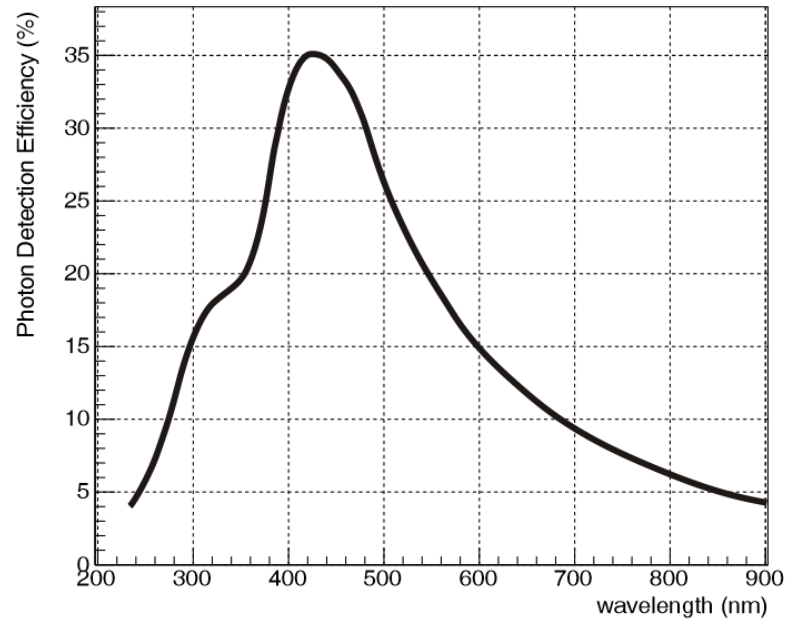 硅光电倍增管(SiPM)响应曲线