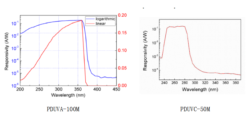 紫外光电探测器响应曲线图