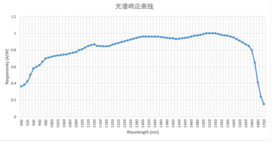 PD20A-100M光电探测器响应曲线图