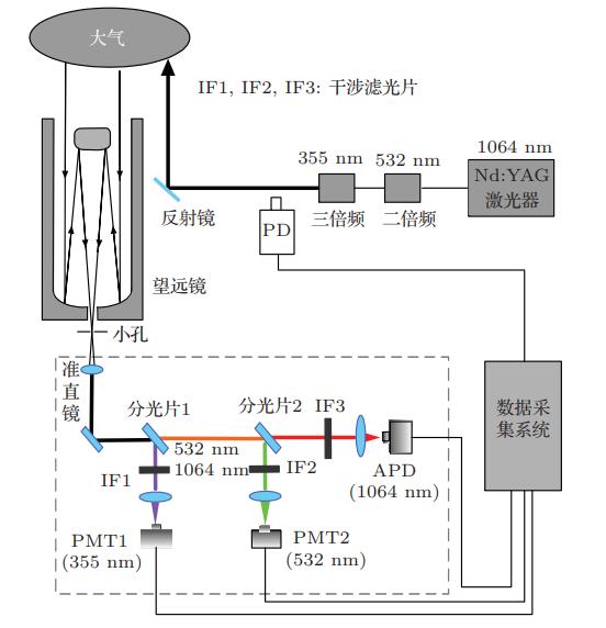 大气气溶胶激光雷达