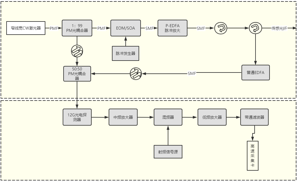 BOTDR分布式光纤传感监测系统