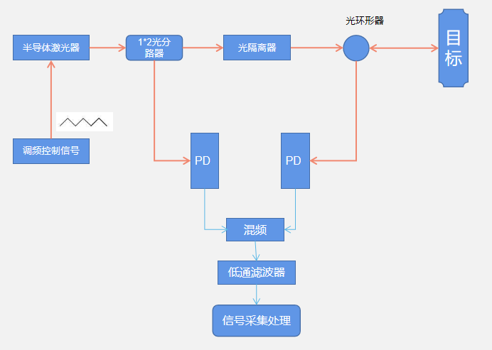 FMCW激光雷达测距