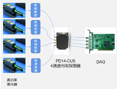 多通道高功率激光探测