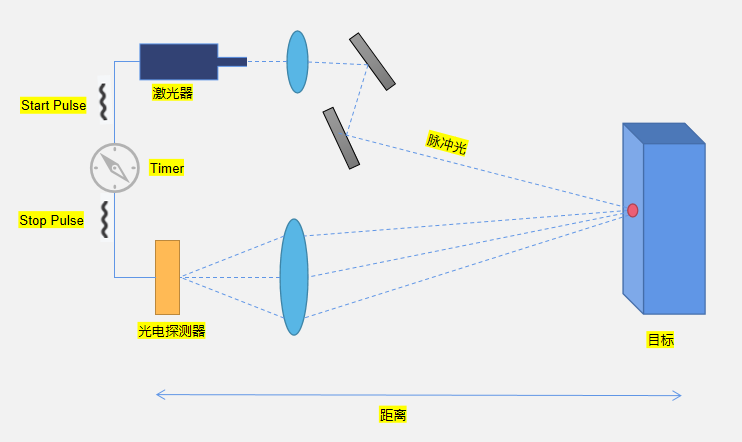 飞行时间（ToF）激光雷达原理图