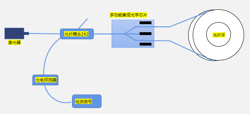 光纤陀螺仪（FOG）原理图