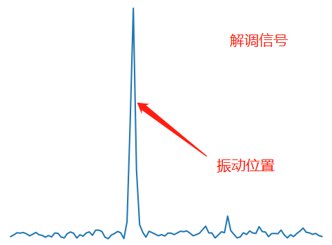 用DXSLib解调后的振动信号