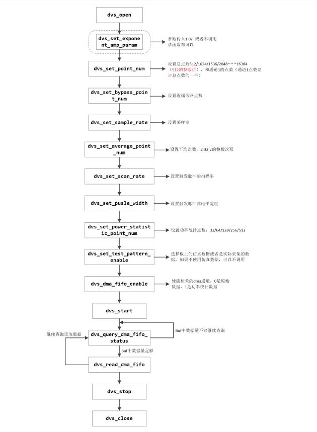 DVS采集流程