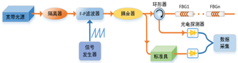 FBG光纤光栅解调原理图