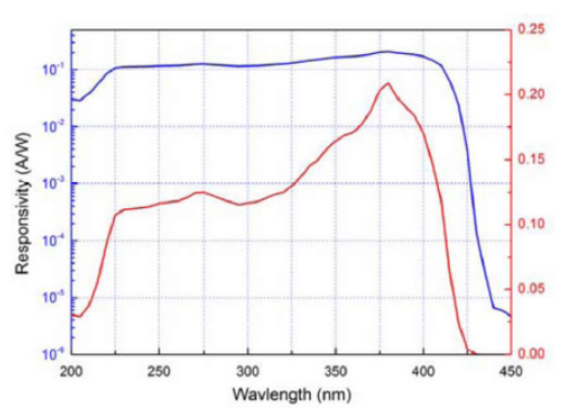 紫外光电二极管响应曲线