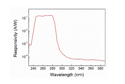 紫外光电二极管响应曲线