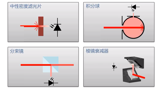 外部衰减激光的方式